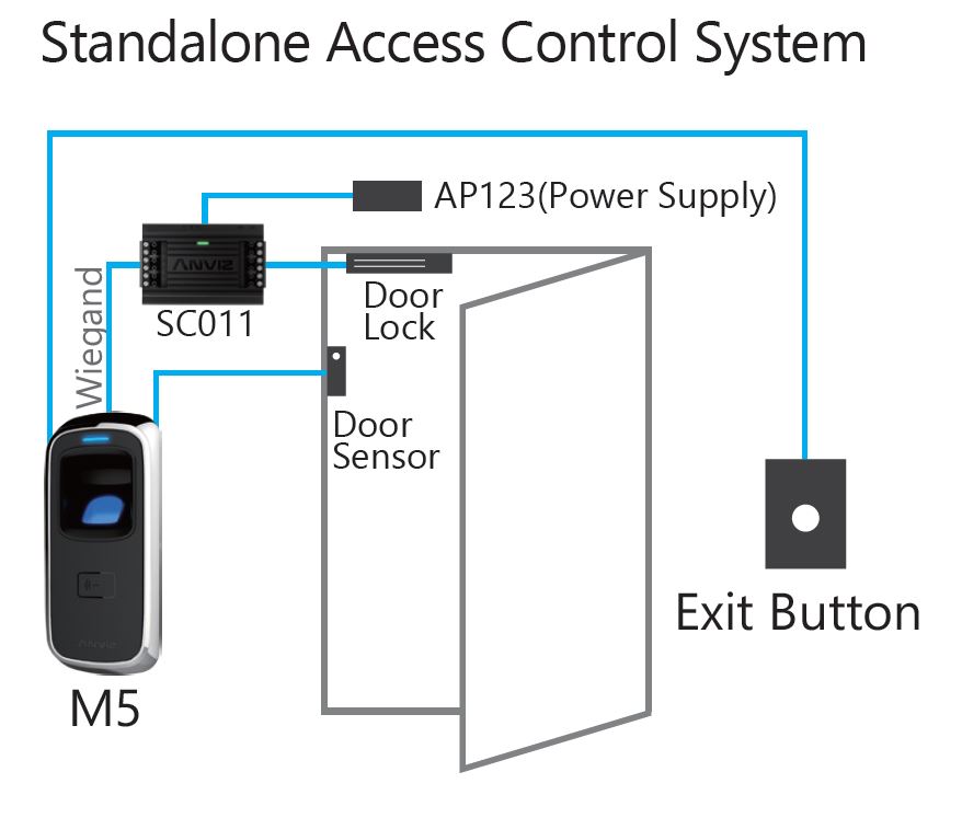  Anviz M5 testina controllo accessi IP65 collegamento stand alone
